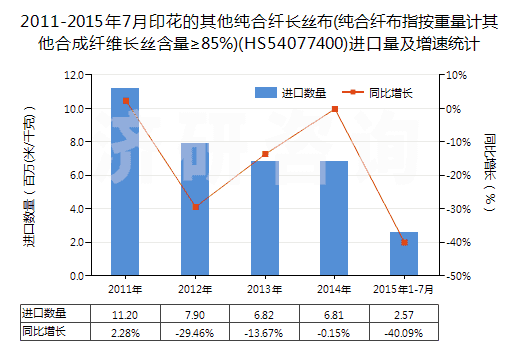 2011-2015年7月印花的其他純合纖長(zhǎng)絲布(純合纖布指按重量計(jì)其他合成纖維長(zhǎng)絲含量≥85%)(HS54077400)進(jìn)口量及增速統(tǒng)計(jì)